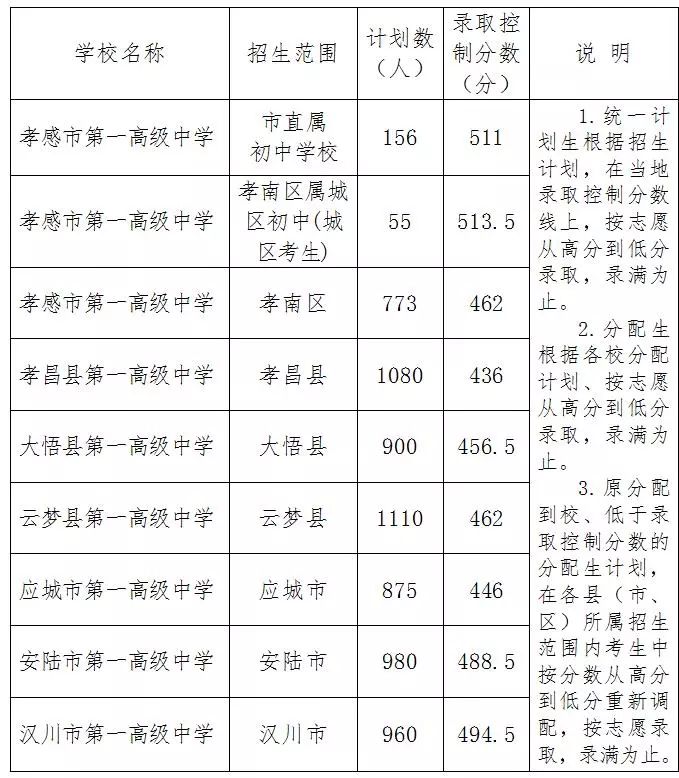 2018年湖北孝感中考分数线公布2