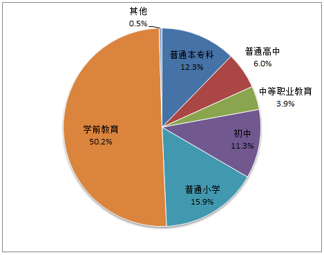 2017教育统计公报发布 全国共有民办学校17.76万所1