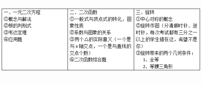 初三第一次月考提分攻略之数学1