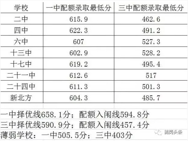 黑龙江鹤岗2019中考录取分数线1