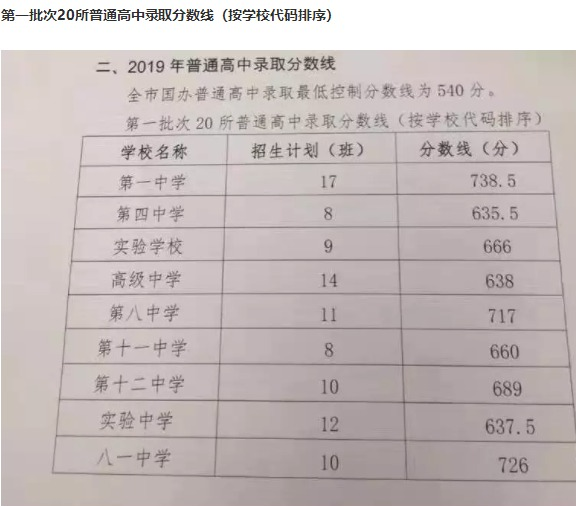 新疆乌鲁木齐2019中考录取分数线1