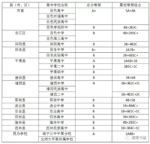 广西百色2019中考录取分数线1