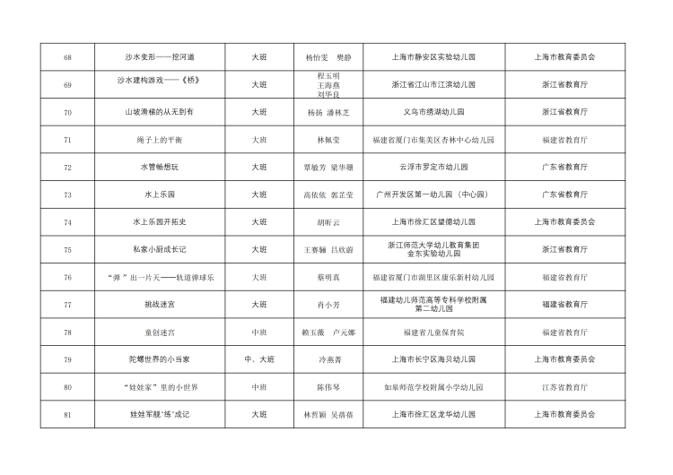全国幼儿园优秀游戏活动案例名单公布6