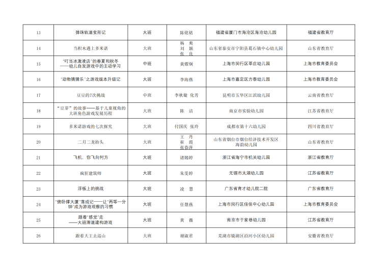 全国幼儿园优秀游戏活动案例名单公布2