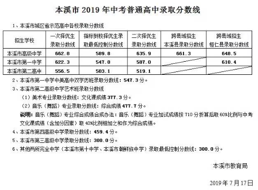 辽宁本溪2019中考录取分数线1