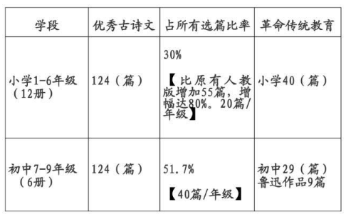 教育部统编中小学语文教材变化解读1
