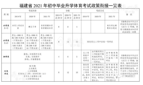 2020福建泉州中考体育政策变化解读2