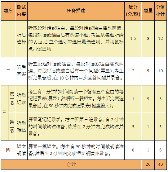 2020北京中考英语听说机考试卷结构及分数分配1