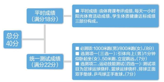 2022天津中考体育总分提高到40分1