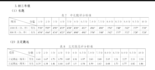 2019级贵阳学生中考体育考试项目及评分标准6