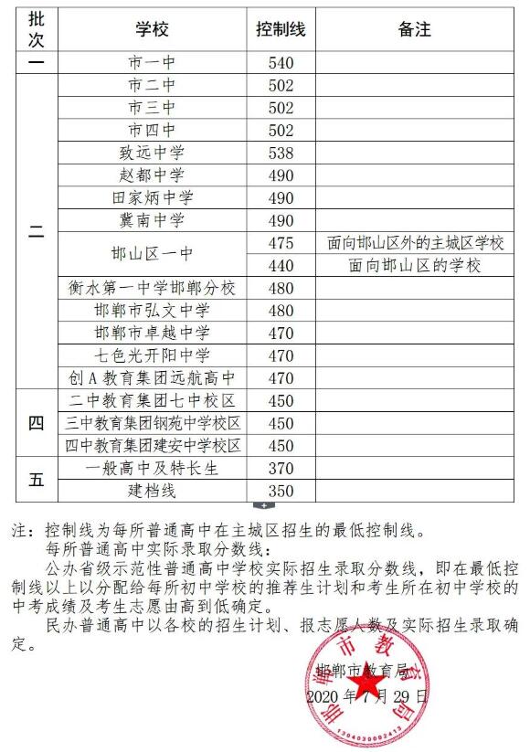 2020河北邯郸市主城区中考录取分数线1