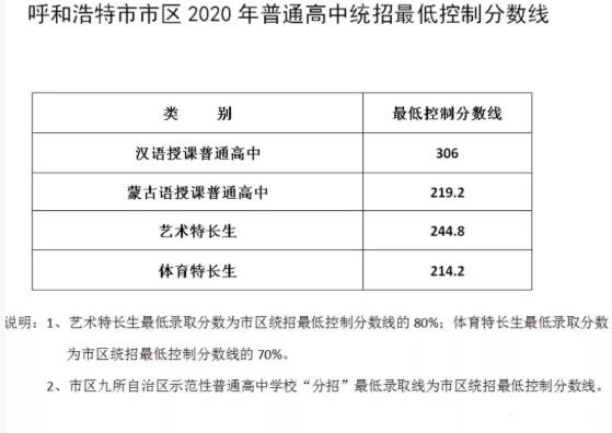 2020内蒙古呼和浩特中考录取分数线1